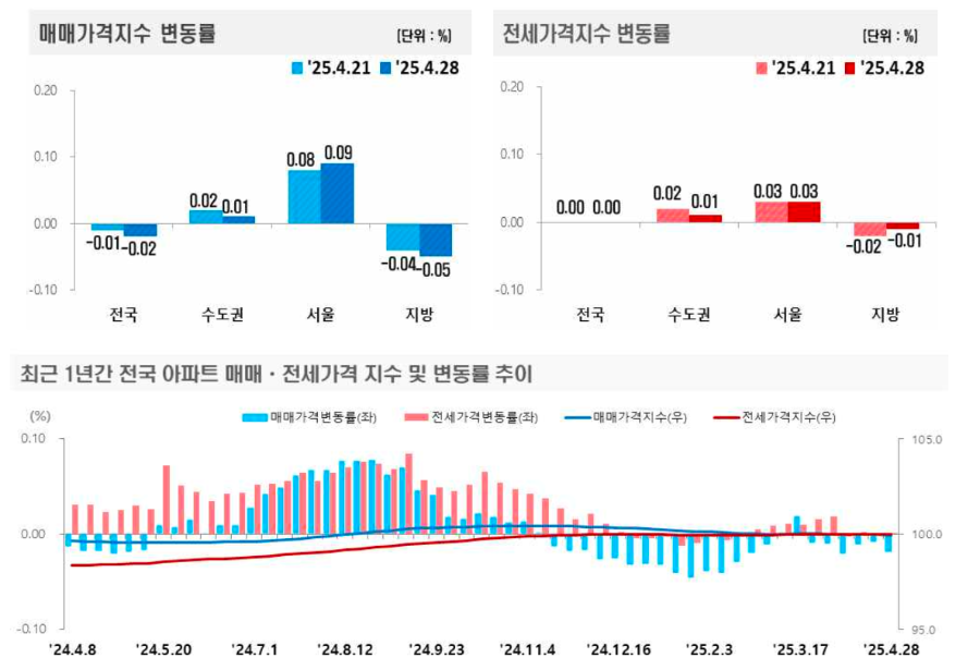 전국 아파트 시장 요약