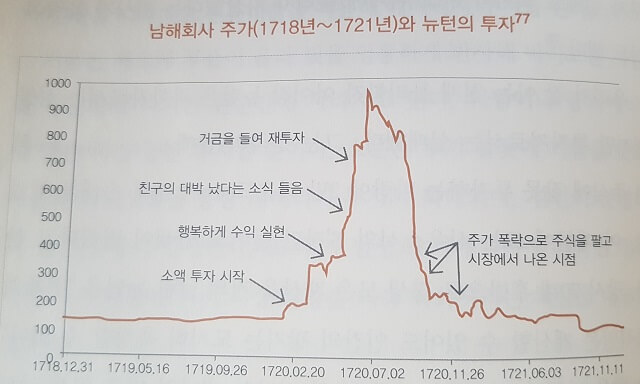 뉴튼의 투자