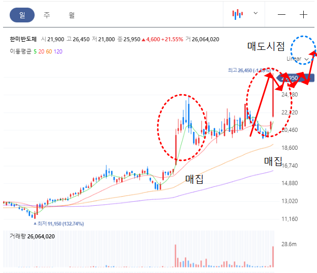 한미반도체 일봉차트