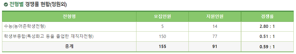2023학년도 국립 공주대학교 정시 전형별 경쟁률 현황(정원외)