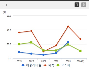 애경케미칼 주가 PER