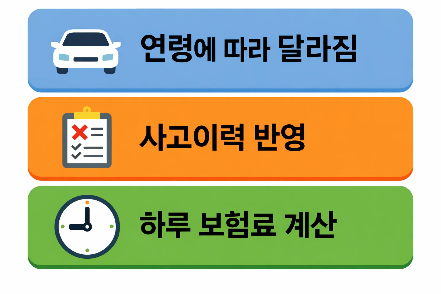 KB 일일 자동차보험 연령별 보험료 차이와 사고이력 반영, 하루 보험료 계산 기준을 설명한 구조 이미지