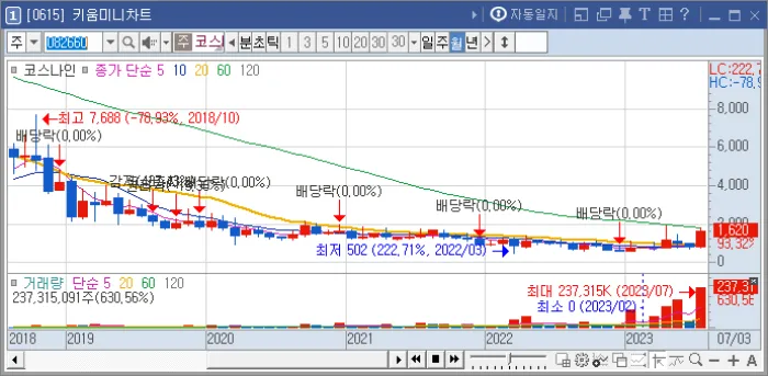 7월-주가상승율-10위-코스나인