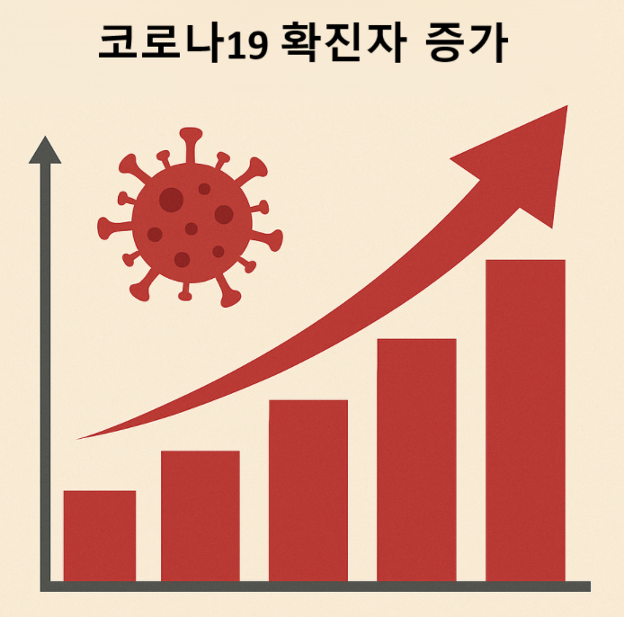 아시아 지역 코로나 확진자 증가 추이