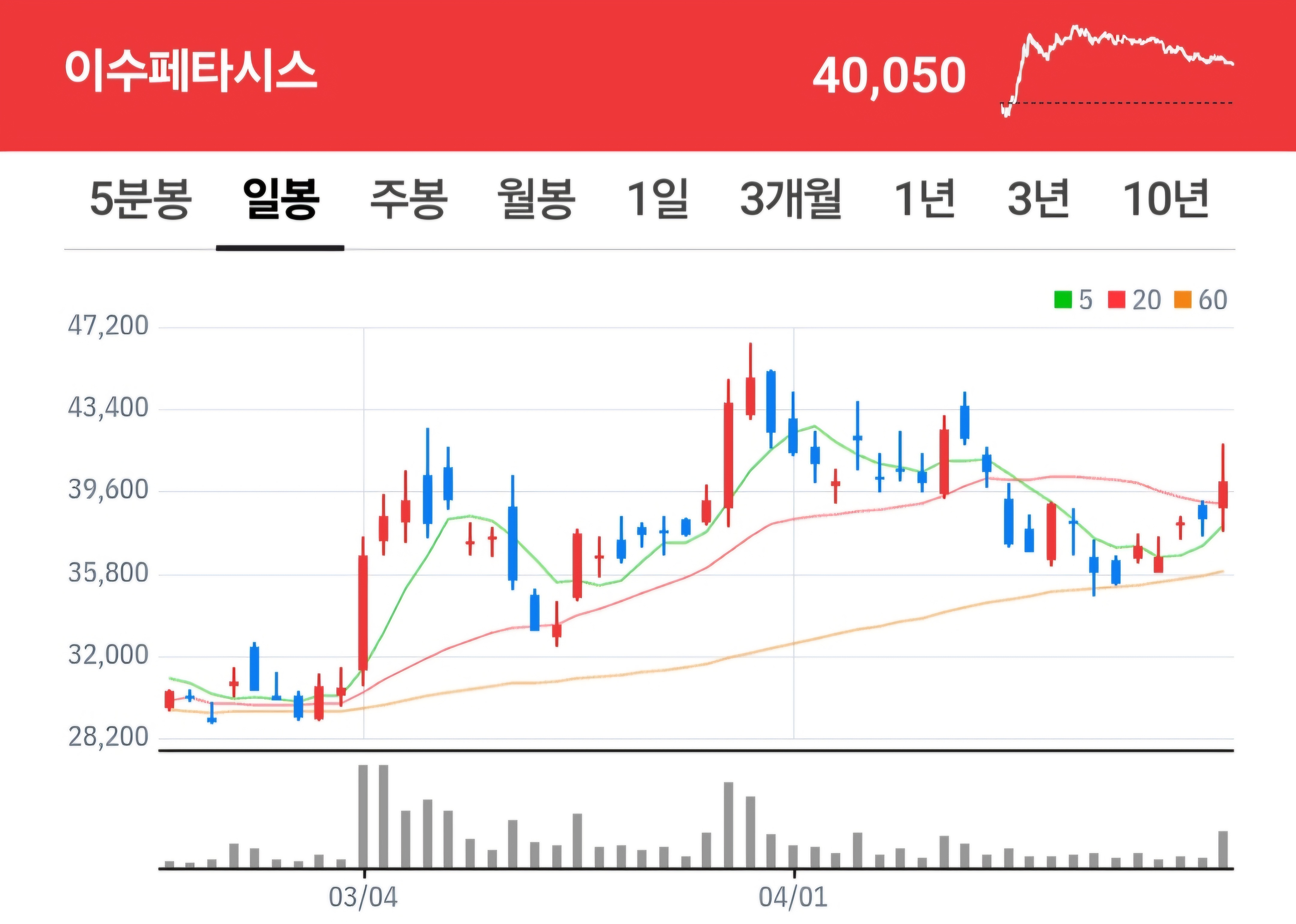 24년 4월 투자 결산 (미연준 금리인하 기대감 하락&#44; 이스라엘-이란 확전 우려&#44; 반도체 조정)