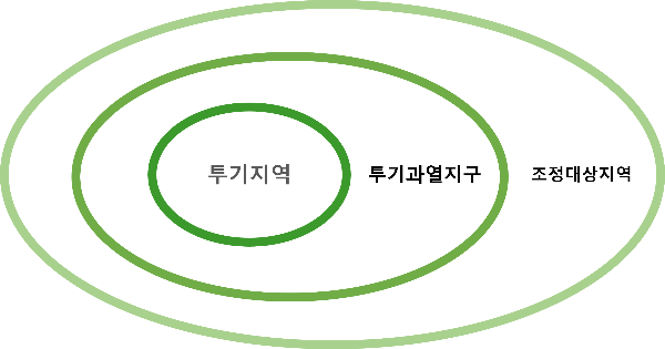 투기지역 체계도