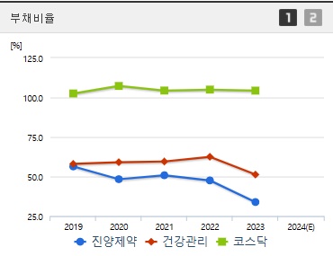 진양제약 주가 부채비율