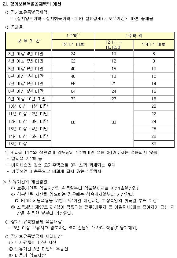 1가구 2주택 장기보유 특별공제율 표 (2019년 이후)