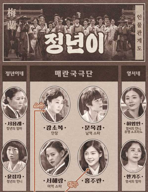 드라마 정년이 인물관계도 OTT 다시보기