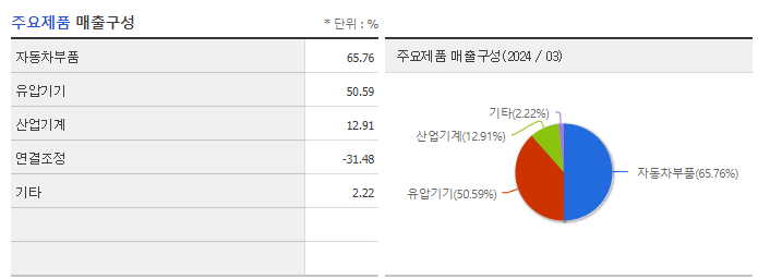 디와이_주요제품