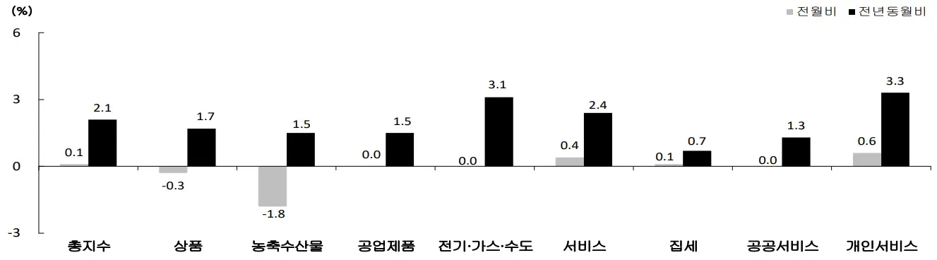 품목성질별_등락률