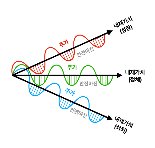 안전마진 관련 그래프