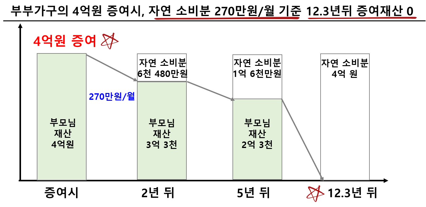 부부가구 4억원 증여시, 자연소비분 계산 방법