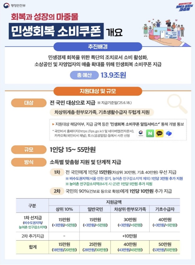 민생회복 소비쿠폰