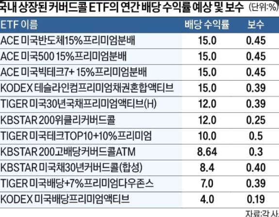 ETF 종류 비교 - 반도체 AI 인프라 배당 커버드콜 ETF 선택 기준