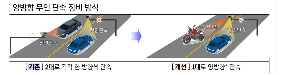 양방향 무인 단속 장비 방식