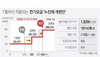 전기요금 누진제 계절별 요금제 절약형 가전 사용 팁_50