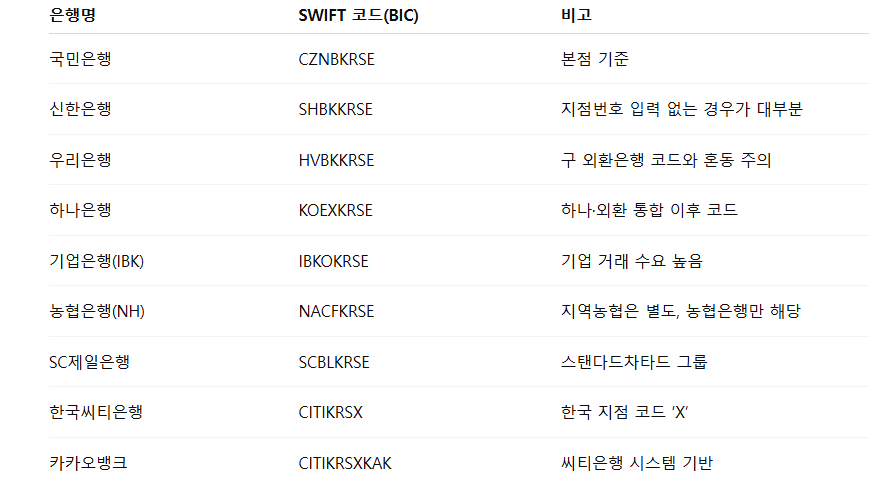 한국 주요 은행 SWIFT 코드 표