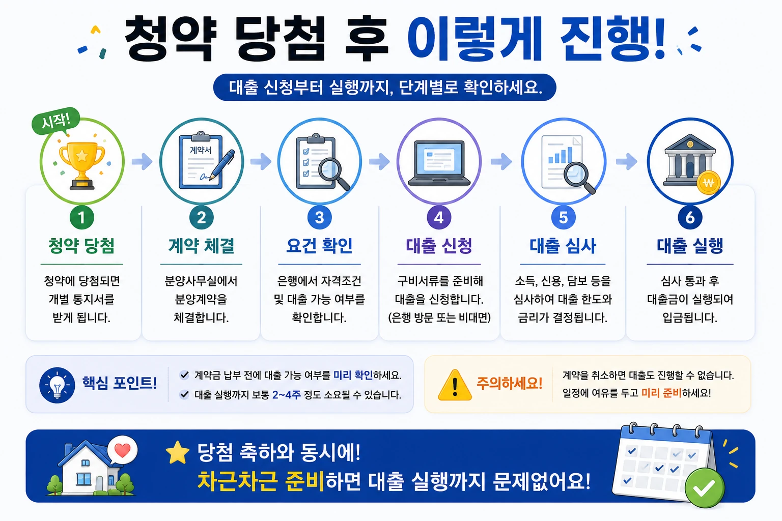 청약 당첨 후 청년주택드림대출 신청 절차