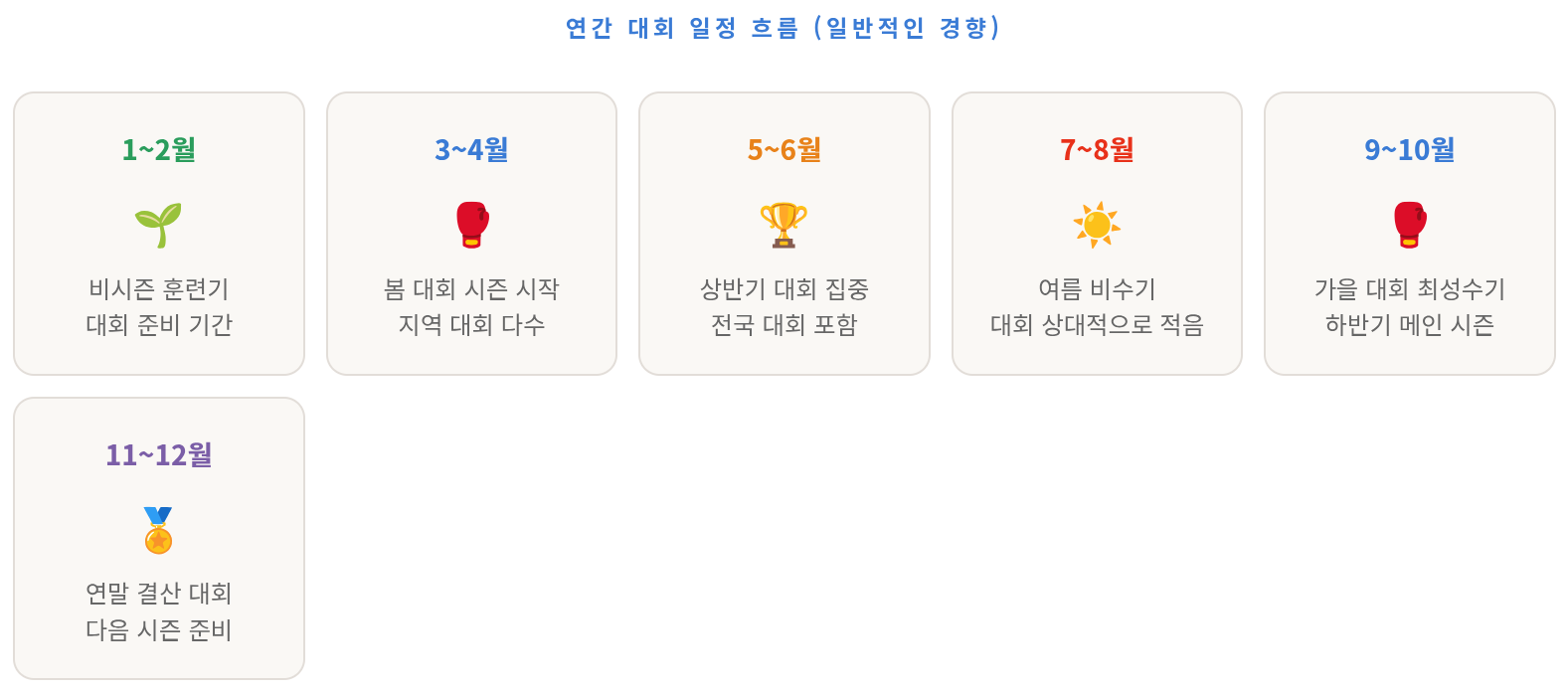 복싱 대회 나가고 싶다면 이것부터 읽어보세요 &mdash; 체급, 신청, 혜택까지