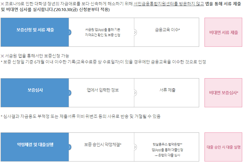 햇살론 유스