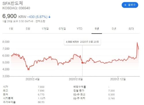 sfa반도체 차트입니다.