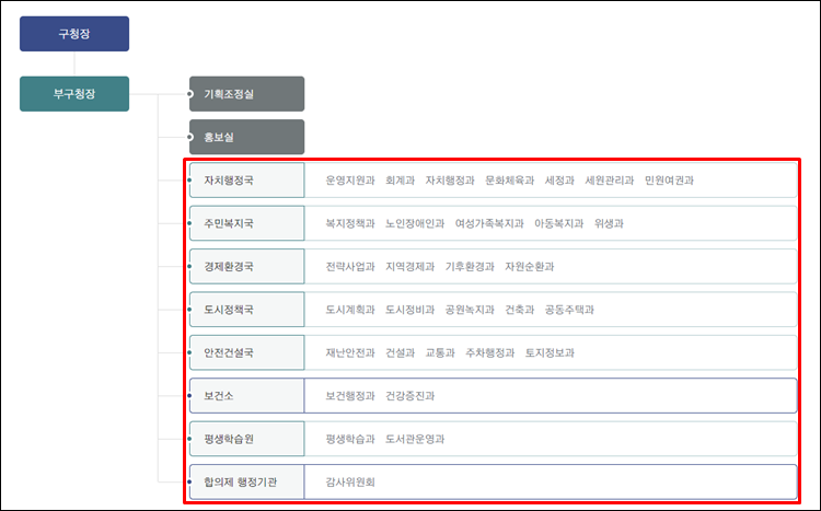 대전서구청-조직도