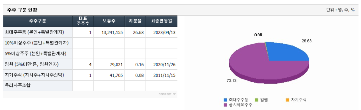 폴라리스오피스 주주 구분 현황