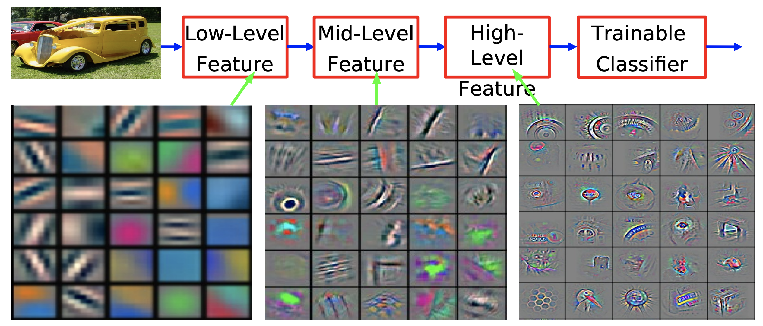 feature map의 해상도와 level의 상관관계