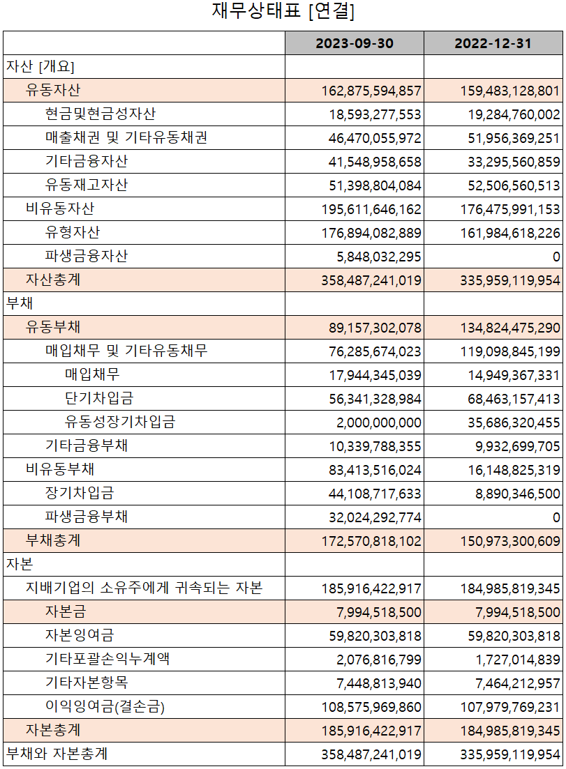 상아프론테크 - 재무상태표