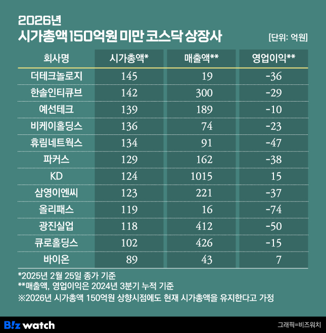 2026년 시가총액 150억원 미만 코스닥 상장사