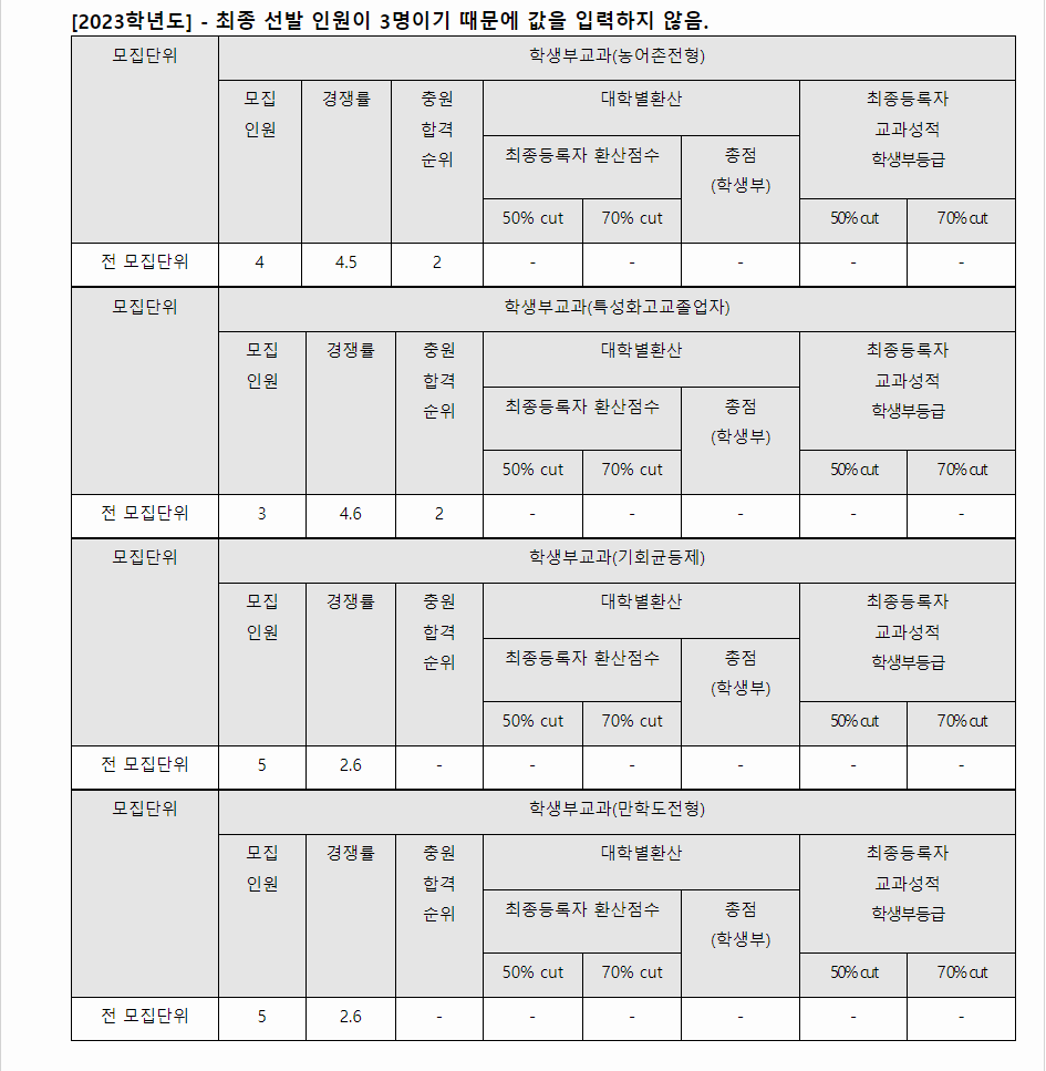 2023학년도 예원예술대학교 학생부교과전형 전형 결과