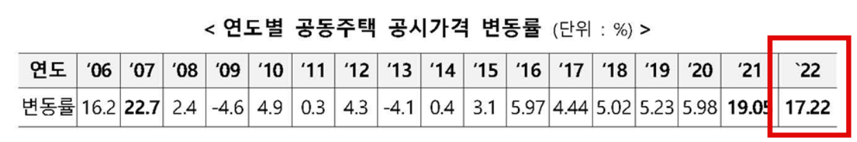 연도별 공동주택 공시가격 변동률