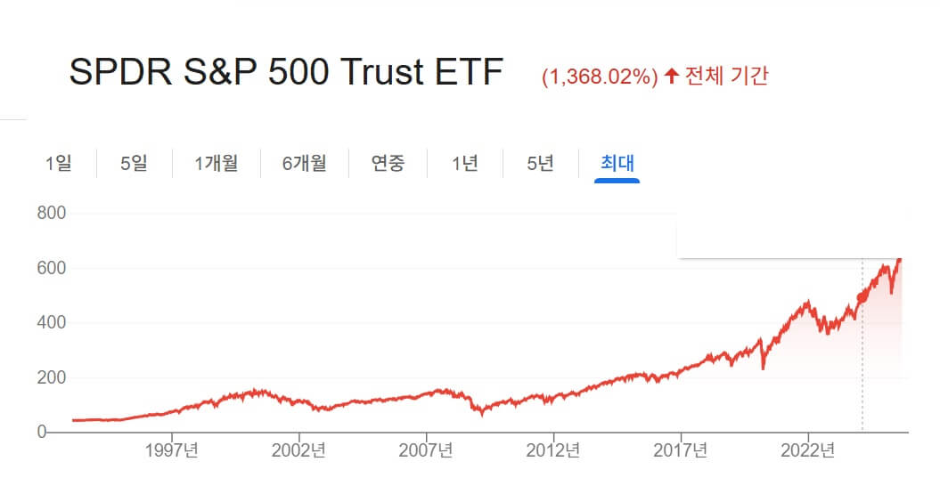 spy etf 가격 그래프