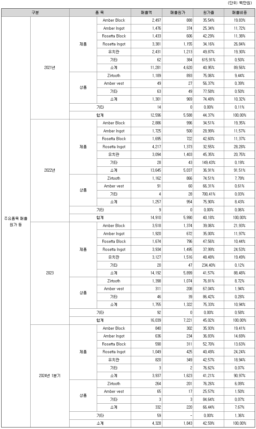 주요 제품 등의 매출 현황
