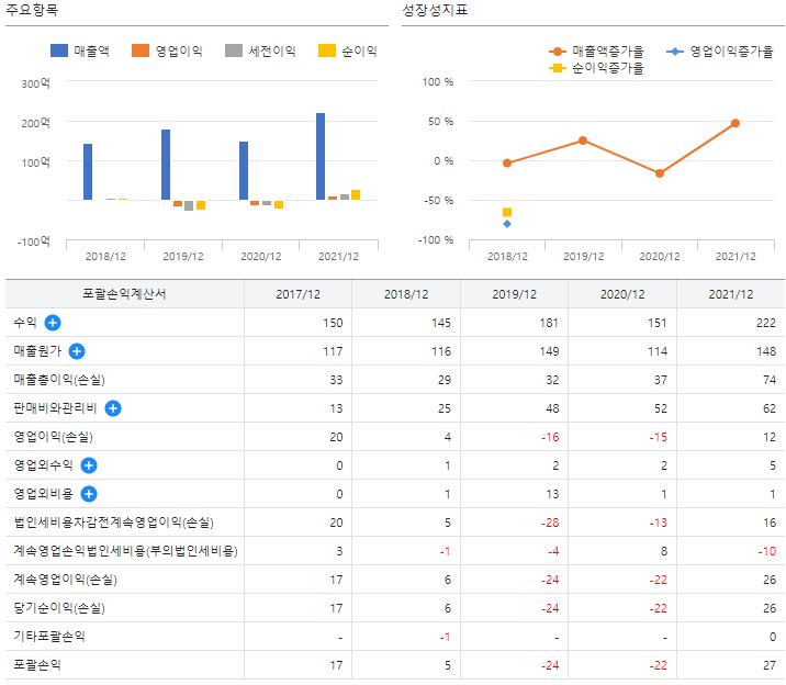 퓨런티어 주가 실적