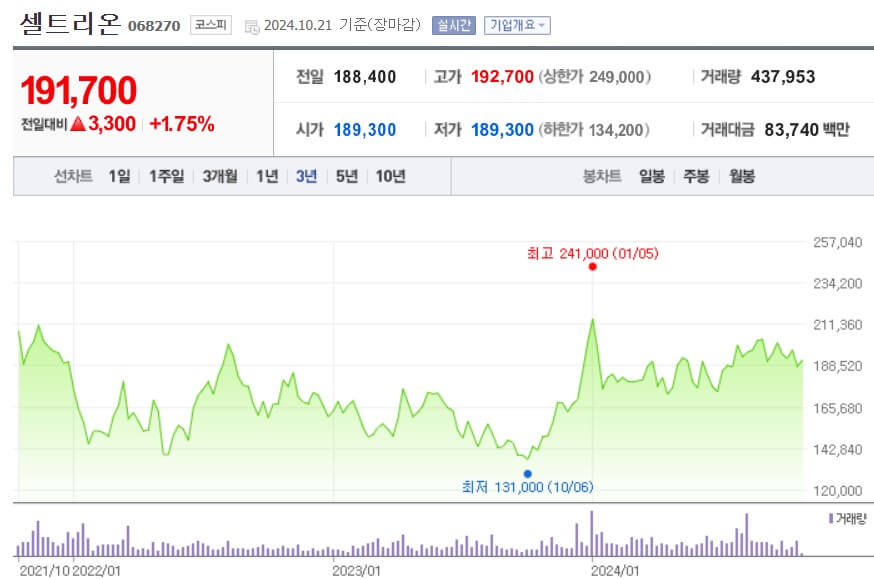 셀트리온 주가