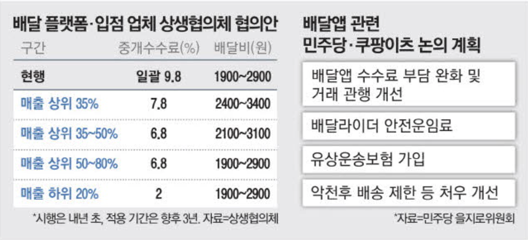 배달 플랫폼, 입점 업체 상생협의체 협의안 (출처 : 매일경제)