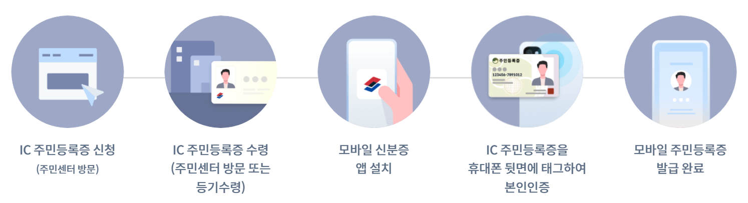 모바일 주민등록증 발급방법