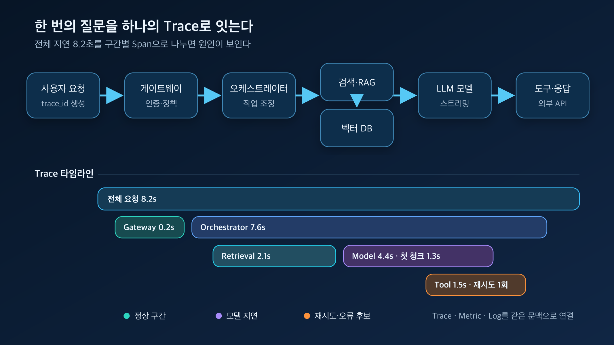 LLM 요청의 엔드투엔드 Trace와 하위 Span