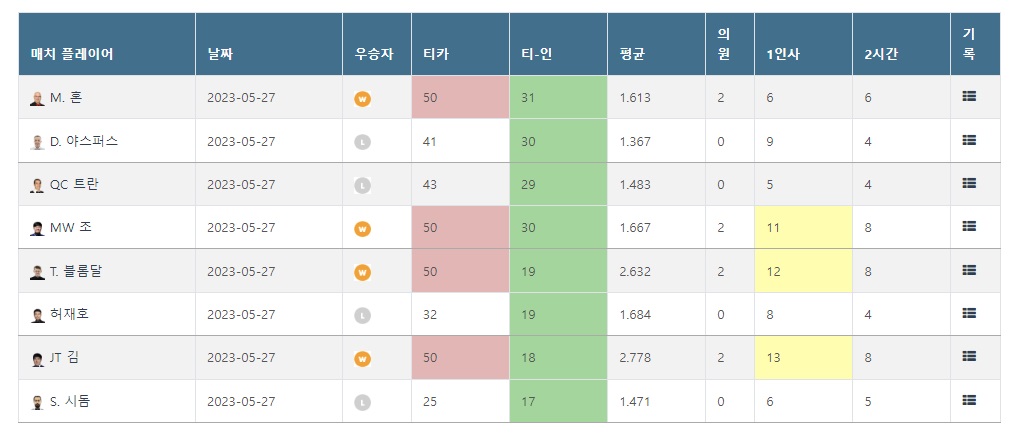 2023 호치민 3쿠션 월드컵 8강 경기결과