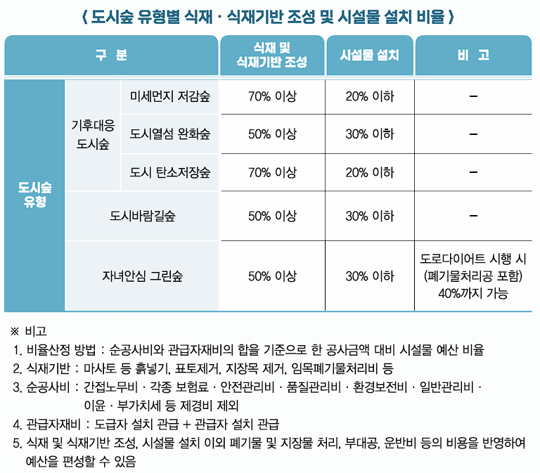 도시숲 유형별 식재·식재기반 조성 및 시설물 설치 비율