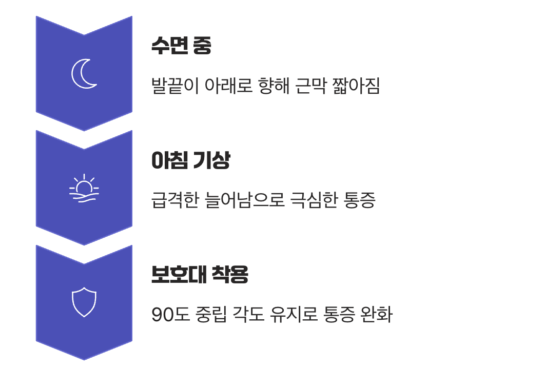 보호대, 밤사이의 고통을 막는 안전벨트