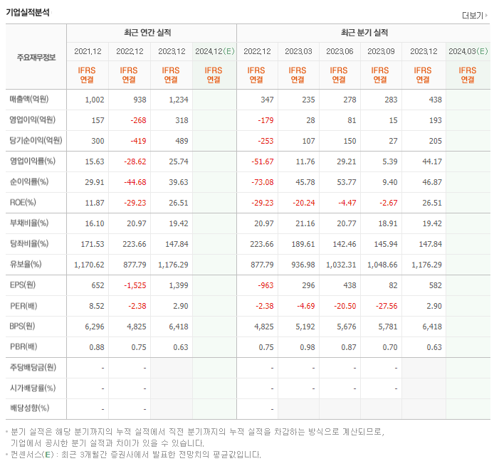 솔본_실적
