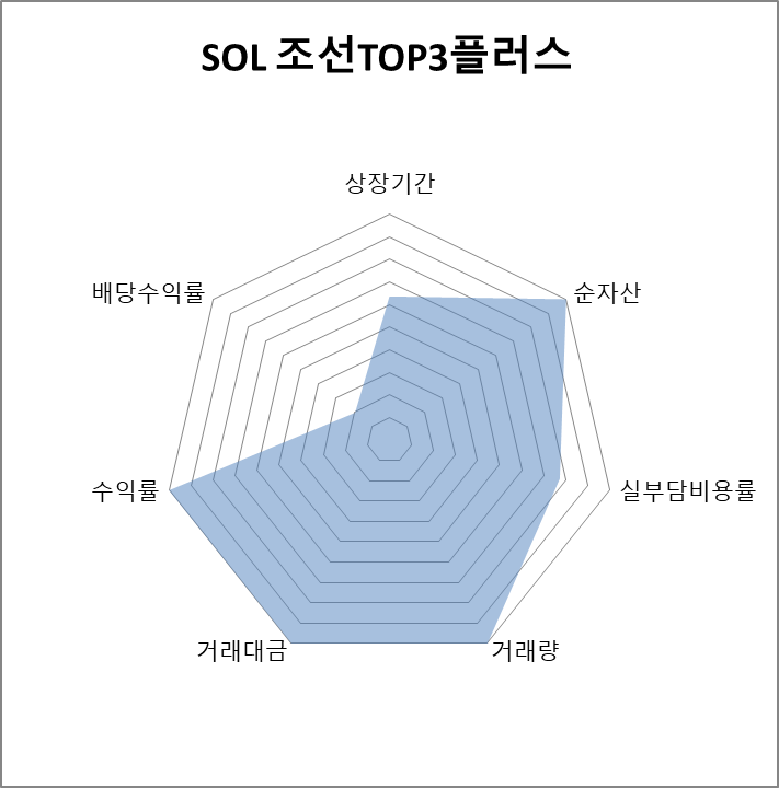 1위 SOL 조선TOP3플러스