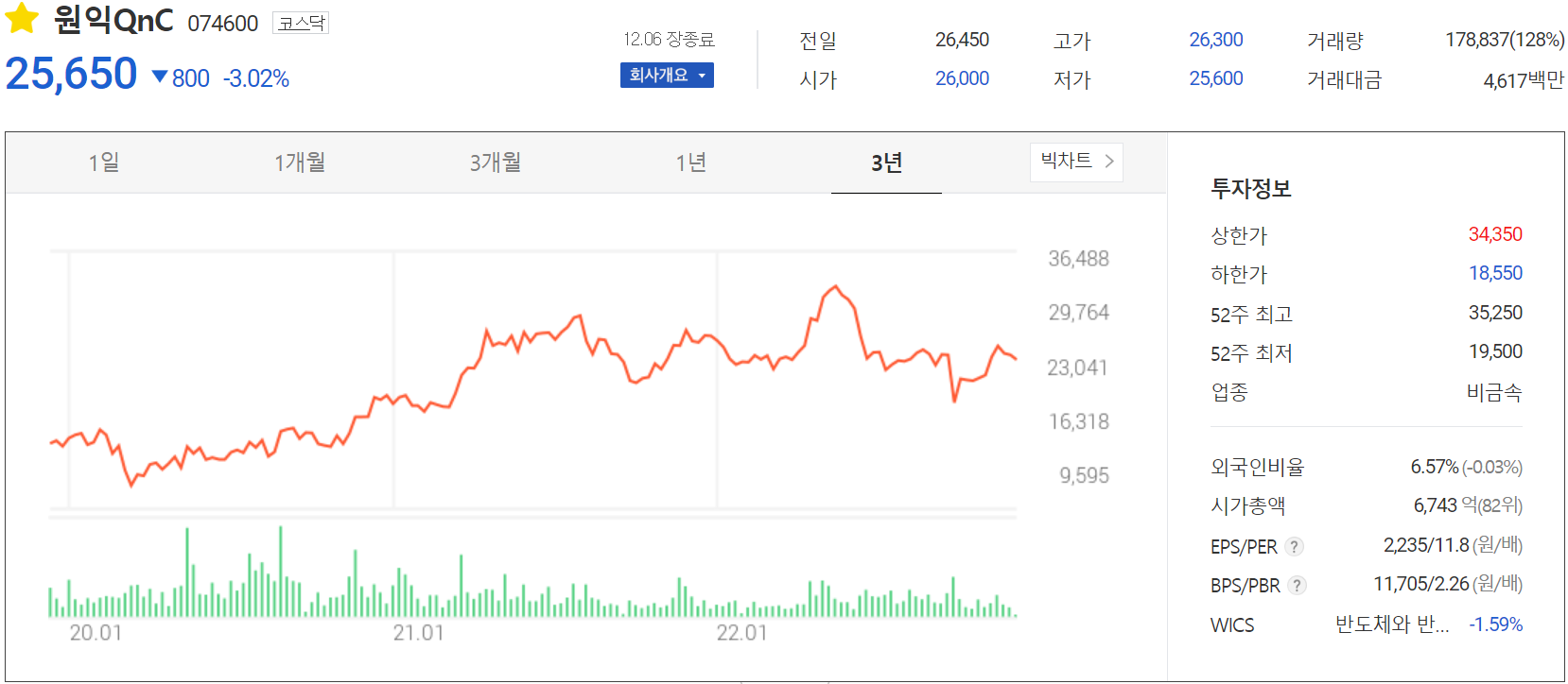 원익QnC - 주가 정보(2022.12.06)
