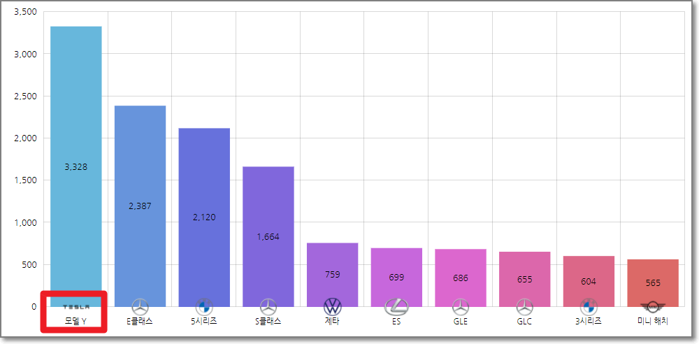 수입차판매1위-테슬라모델Y