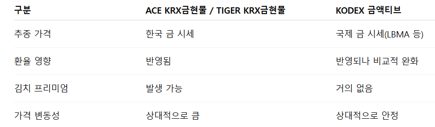 추종 자산 &amp; 가격 움직임 차이