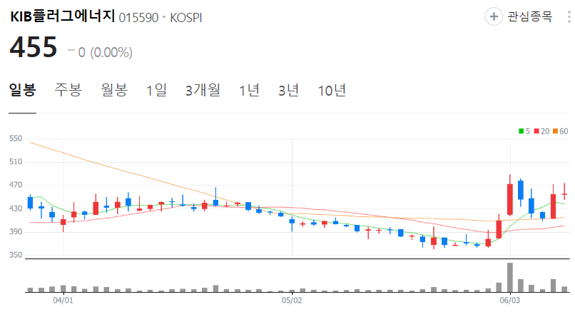 KIB플러그에너지-주가-일봉