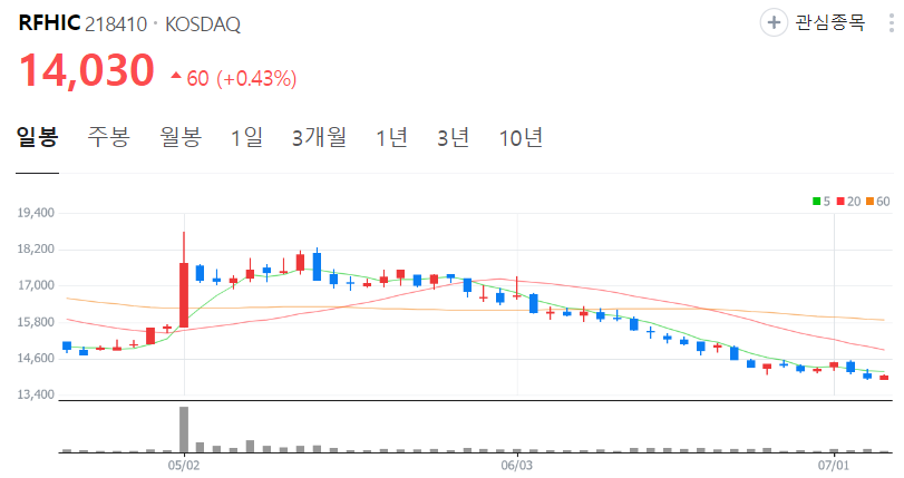 RFHIC-주가-일봉